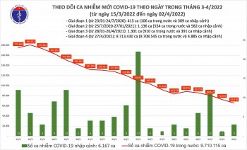 ngay 24 so ca mac moi covid 19 giam xuong thap nhat trong hon 1 thang qua
