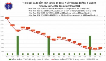 Ngày 4/5: Số ca khỏi COVID-19 gấp gần 14 lần số ca mắc mới