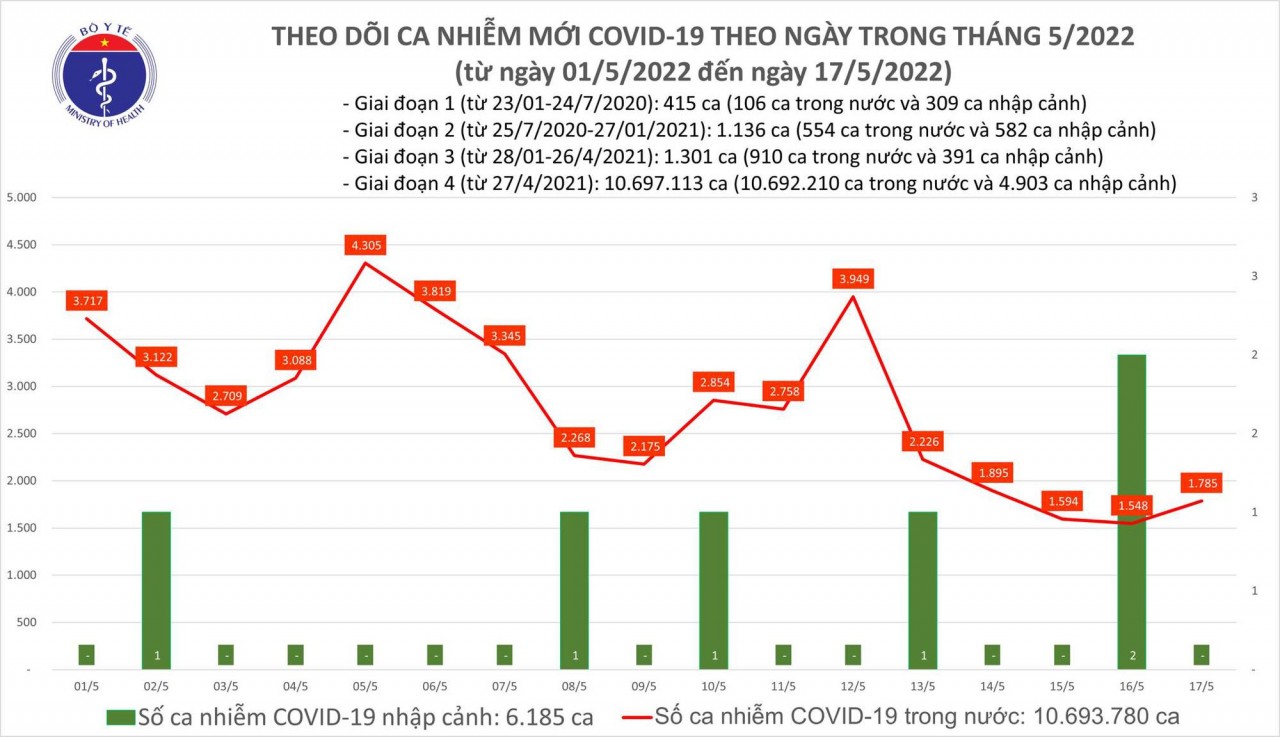 Biểu đồ số ca mắc COVID-19 tại Việt Nam đến chiều ngày 17/5 Biểu đồ số ca mắc COVID-19 tại Việt Nam đến chiều ngày 17/5