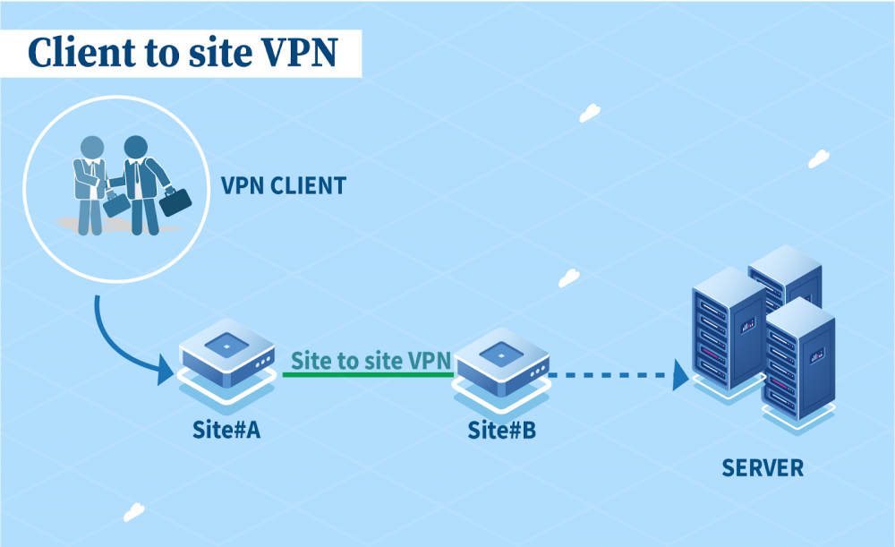 VPN client to site là gì? Phân biệt VPN client to site và VPN site to site cụ thể VPN client to site là gì? Phân biệt VPN client to site và VPN site to site cụ thể