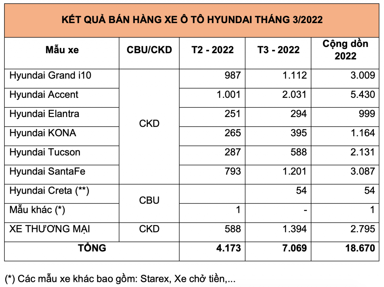 Hyundai Accent tiếp tục là “gà đẻ trứng vàng” của Tập đoàn Thành Công