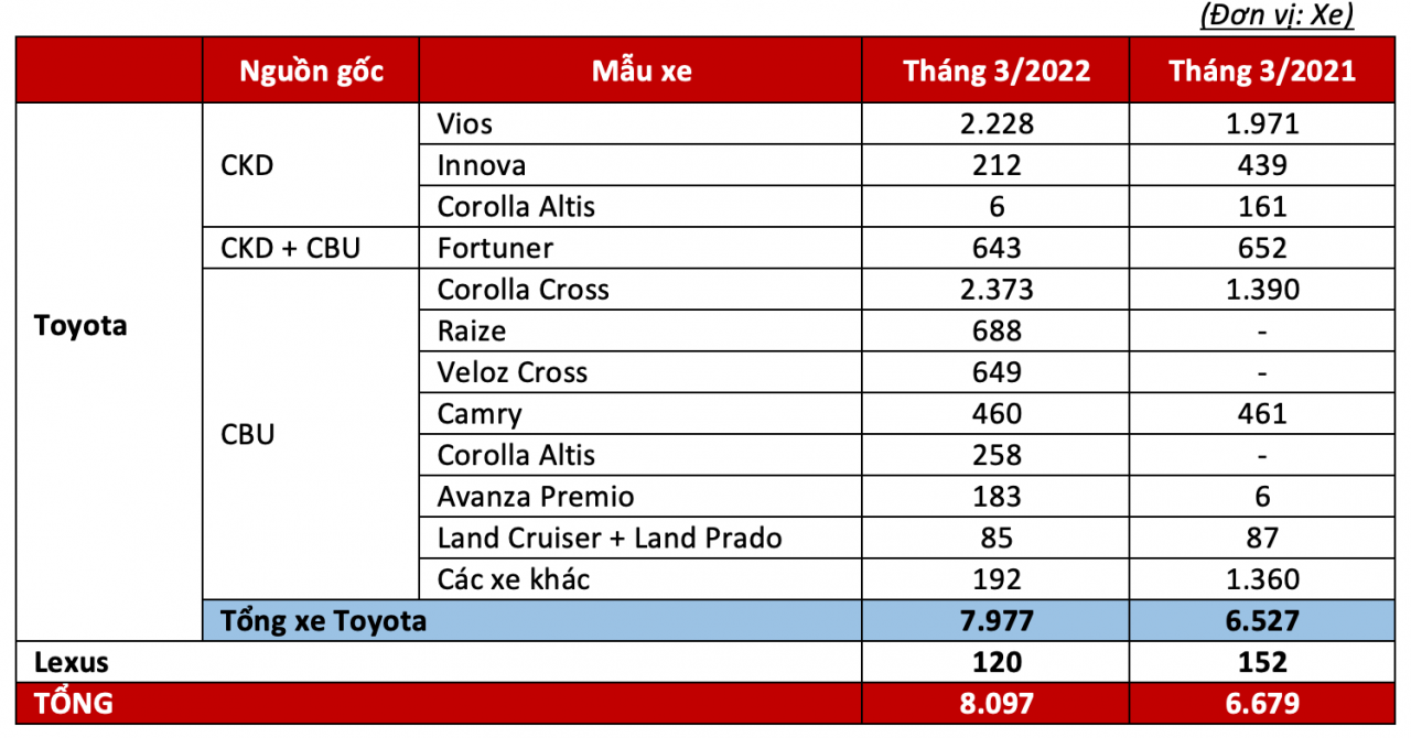 Toyota bán nhiều xe nhất thị trường Việt Nam tháng 3/2022
