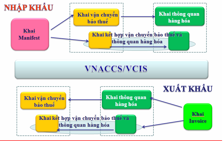 Hướng dẫn quy trình, thủ tục hải quan nhập khẩu hàng hóa chi tiết nhất huong dan quy trinh thu tuc hai quan nhap khau hang hoa chi tiet nhat