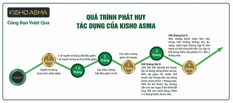 KISHO ASMA - Thuốc điều trị bệnh hen suyễn tận gốc