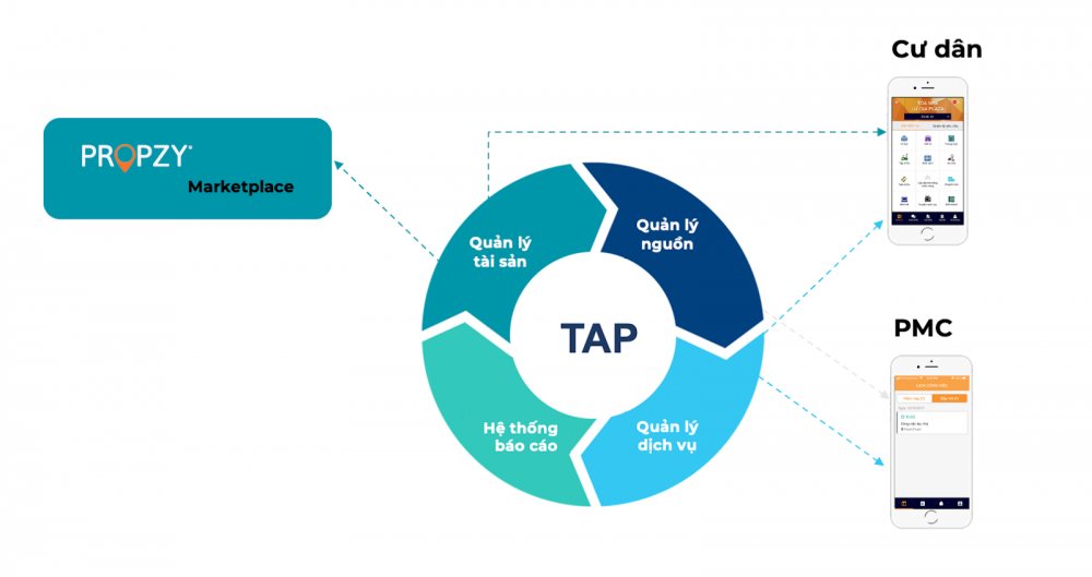 TAP mang tới rất nhiều lợi ích cho chủ đầu tư, ban quản lý và cư dân 5412 dc2