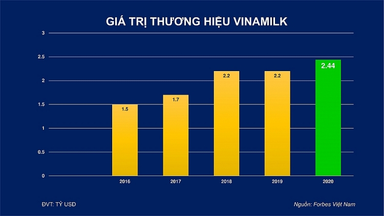 3428 chart gia try thyyng hiyu vinamilk theo forbes viyt nam yanh gia ty 2016 yyn 2020