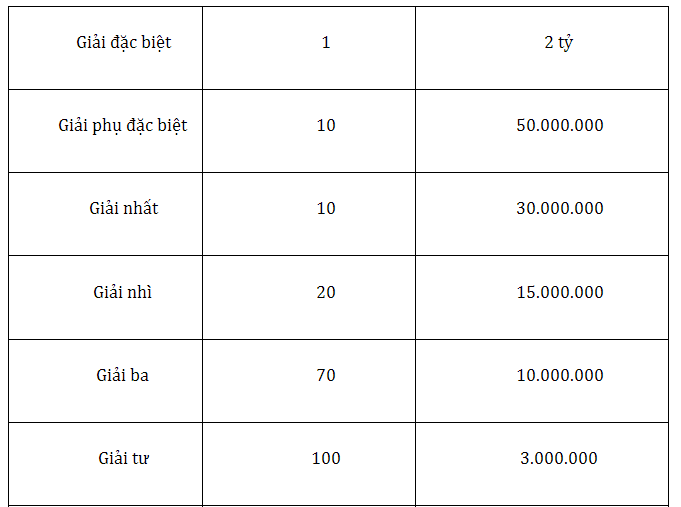 Trúng 2 - 3 - 4 - 5 số cuối giải đặc biệt được bao nhiêu tiền? Trúng 2 - 3 - 4 - 5 số cuối giải đặc biệt được bao nhiêu tiền?
