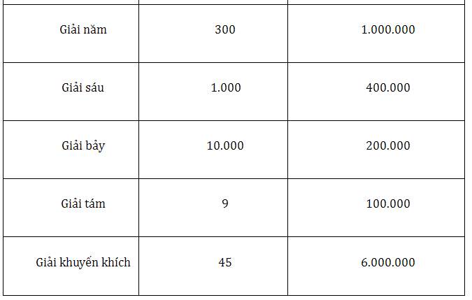 Trúng 2 - 3 - 4 - 5 số cuối giải đặc biệt được bao nhiêu tiền? Trúng 2 - 3 - 4 - 5 số cuối giải đặc biệt được bao nhiêu tiền?