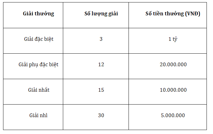Trúng 2 - 3 - 4 - 5 số cuối giải đặc biệt được bao nhiêu tiền? Trúng 2 - 3 - 4 - 5 số cuối giải đặc biệt được bao nhiêu tiền?
