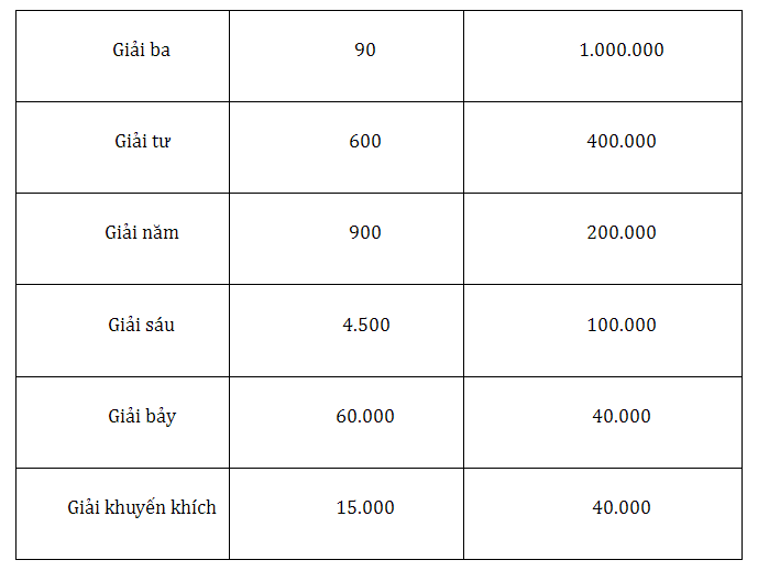 Trúng 2 - 3 - 4 - 5 số cuối giải đặc biệt được bao nhiêu tiền? Trúng 2 - 3 - 4 - 5 số cuối giải đặc biệt được bao nhiêu tiền?