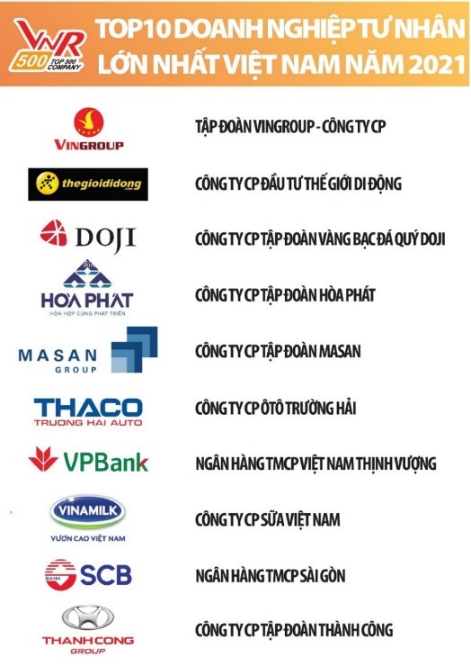 Bảng xếp hạng Top 10 Doanh nghiệp tư nhân lớn nhất Việt Nam năm 2021.