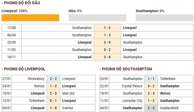 soi keo nhan dinh ket qua liverpool vs southampton 22h00 12