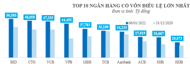 Nguồn: Tổng hợp thông tin từ website các NH tại thời điểm 6/1/2022 