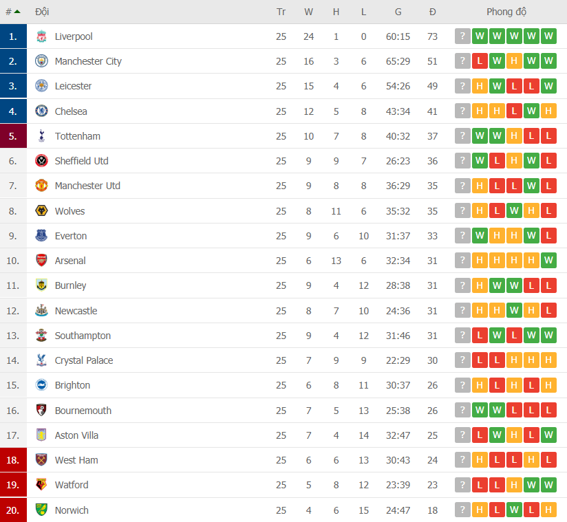 lich thi dau ngoai hang anh vong 26 chelsea quyet dau mu liverpool de tho