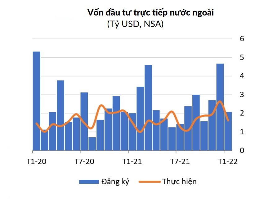 WB: Kinh tế Việt Nam khởi đầu mạnh mẽ ngay từ đầu năm 2022
