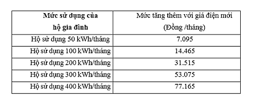 tang gia dien vi sao evn thu ve hon 20000 ty nhung van lo