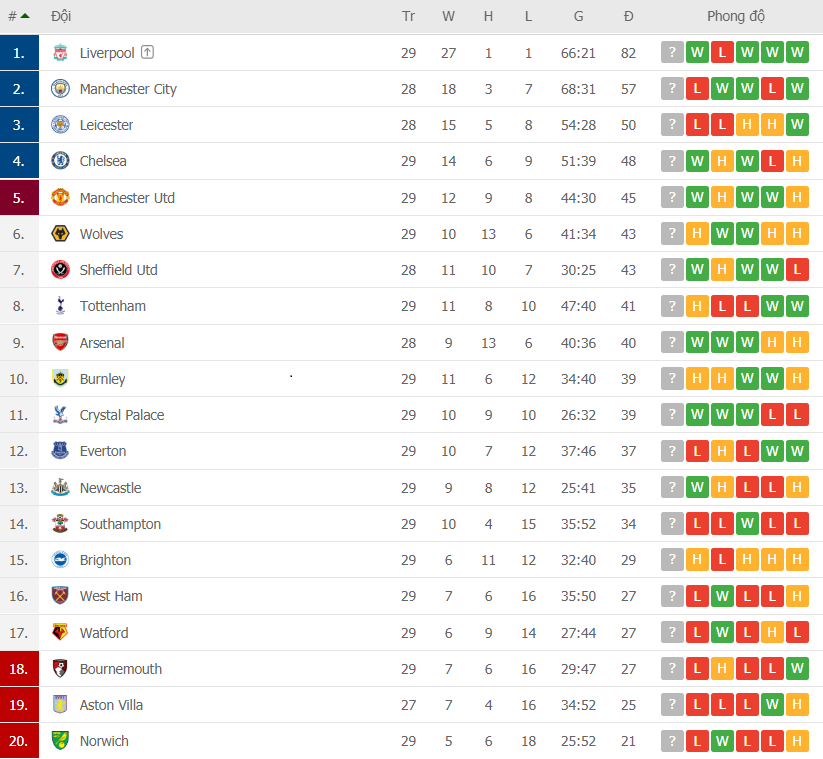 bang xep hang bxh ngoai hang anh moi nhat 93 thang man city mu ap sat top 4
