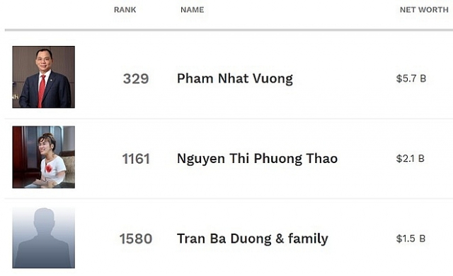 them mot dai gia rot khoi danh sach viet nam hien con 3 ty phu usd