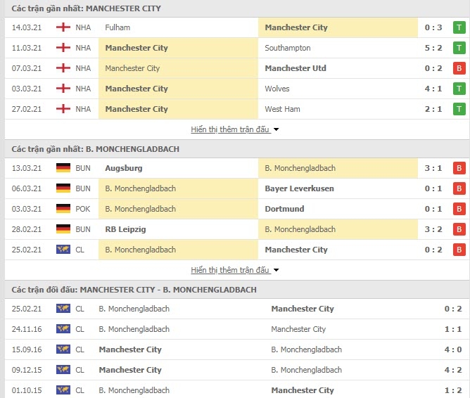 Link trực tiếp Man City vs Monchengladbach: Xem online, nhận định tỷ số, thành tích đối đầu