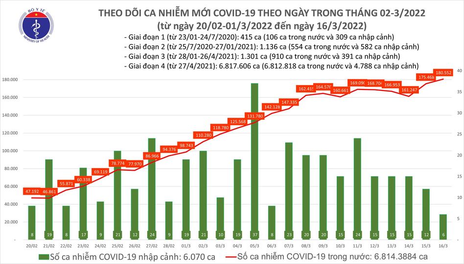 Ngày 16/3: Số mắc mới COVID-19 tăng lên 180.558 ca; 2 tỉnh bổ sung gần 87.000 F0 - Ảnh 1.