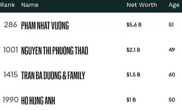 danh sach ty phu the gioi 2020 co 4 doanh nhan nguoi viet