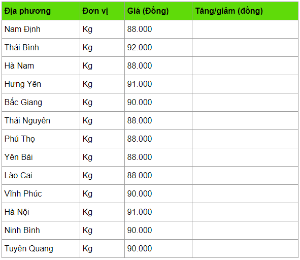 gia heo hoi hom nay 204 van chua ha nhiet cao nhat 93000 dongkg