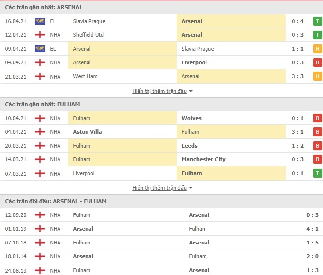 Link trực tiếp Arsenal vs Fulham: Xem online, nhận định tỷ số, thành tích đối đầu