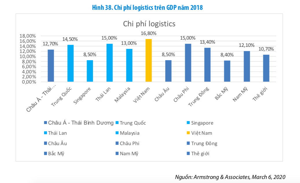 Thúc đẩy xuất khẩu – bắt đầu từ logistics