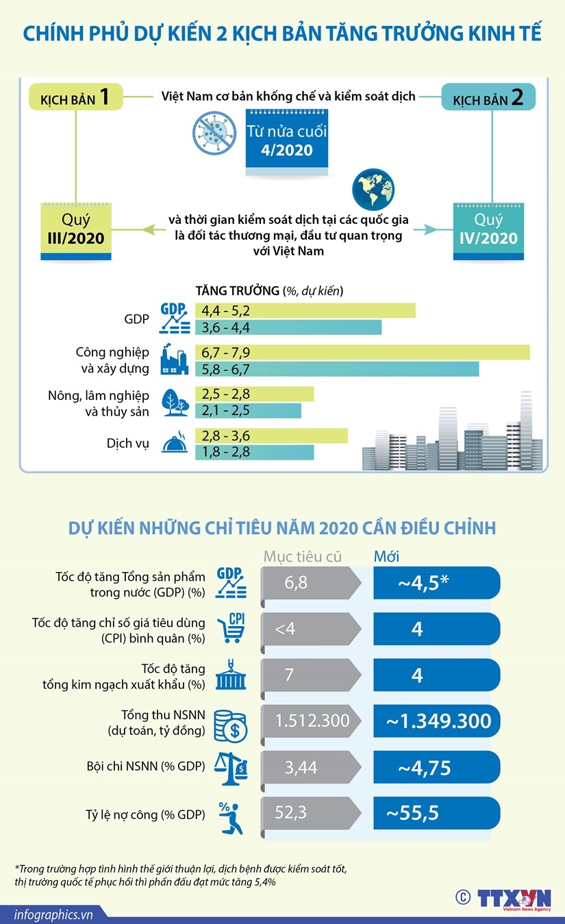 infographics chinh phu du kien 2 kich ban tang truong kinh te