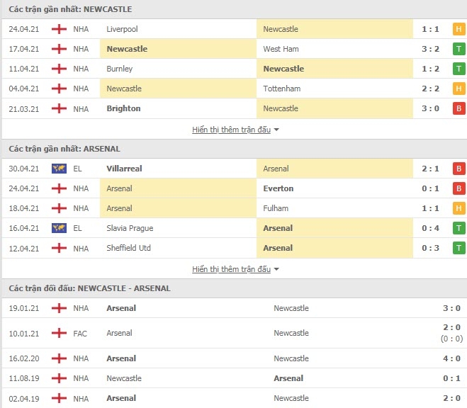 Link trực tiếp Newcastle vs Arsenal: Xem online, nhận định tỷ số, thành tích đối đầu