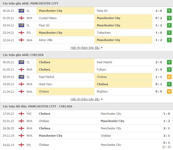 Link trực tiếp Man City vs Chelsea: Xem online, nhận định tỷ số, thành tích đối đầu