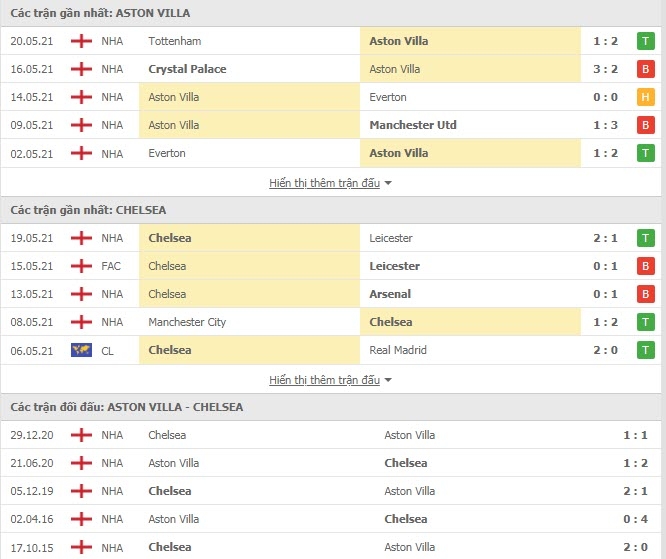 Link trực tiếp Aston Villa vs Chelsea: Xem online, nhận định tỷ số, thành tích đối đầu