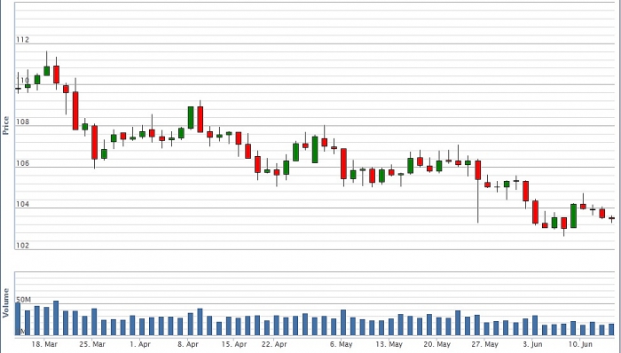 chung khoan 136 khoi ngoai ban rong hon 50 ty dong sac do bao trum