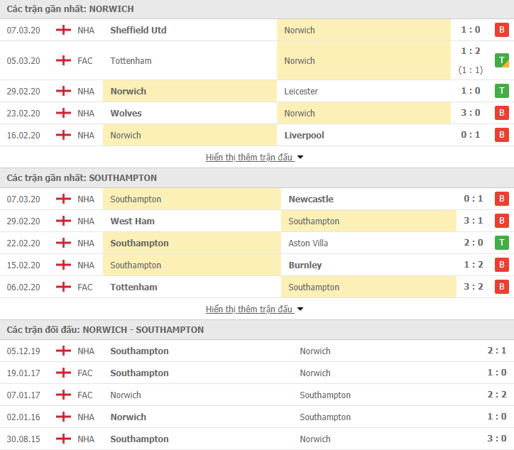 Soi kèo dự đoán kết quả Norwich vs Southampton 00h00 20 6 soi keo du doan ket qua norwich vs southampton 00h00 206
