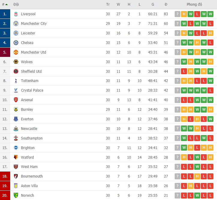 bang xep hang bxh ngoai hang anh moi nhat 226 liverpool cach chuc vo dich diem
