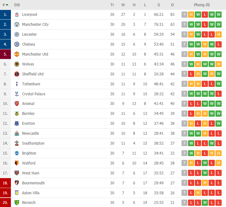 lich thi dau bong da ngoai hang anh vong 31 moi va day du nhat