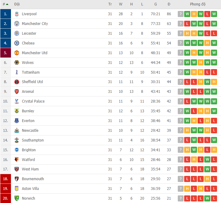ket qua chelsea vs man city thua that vong man city dang chuc vo dich cho liverpool