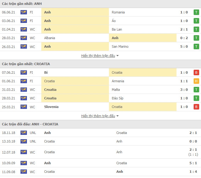 Link trực tiếp Anh vs Croatia: Xem online, nhận định tỷ số, thành tích đối đầu