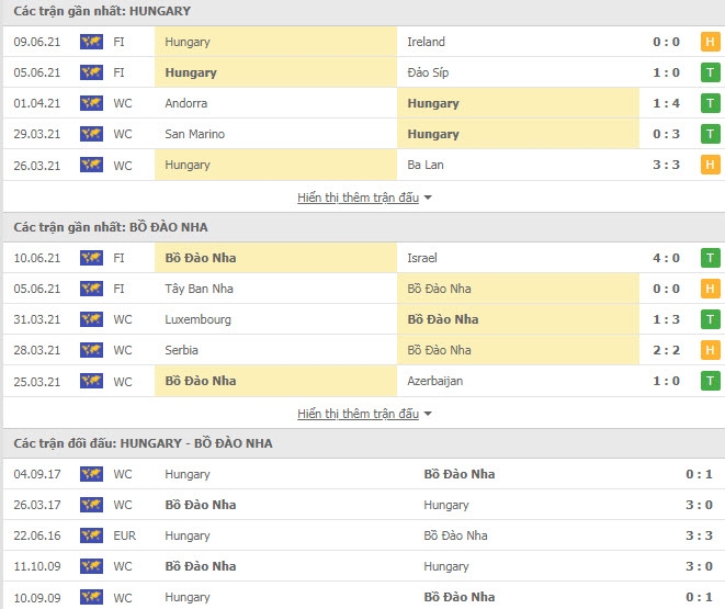 Link trực tiếp Hungary vs Bồ Đào Nha: Xem online, nhận định tỷ số, thành tích đối đầu