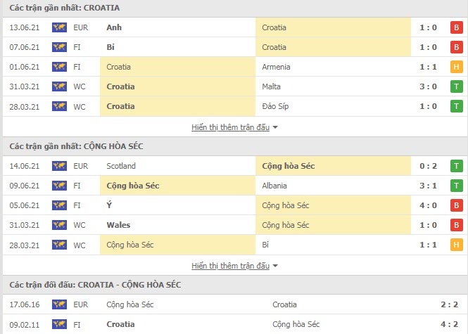 Link trực tiếp Croatia vs CH Séc: Xem online, nhận định tỷ số, thành tích đối đầu