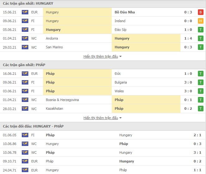 Link xem trực tiếp Hungary vs Pháp: Xem online, nhận định tỷ số, thành tích đối đầu