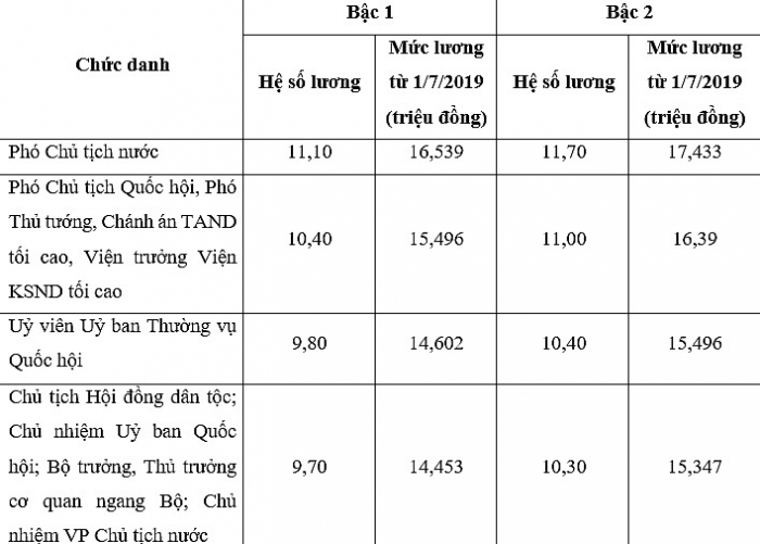 Lương Bộ trưởng, sau đợt tăng từ 1/7 lên hơn 15 triệu đồng tu 17 luong bo truong tang them bao nhieu