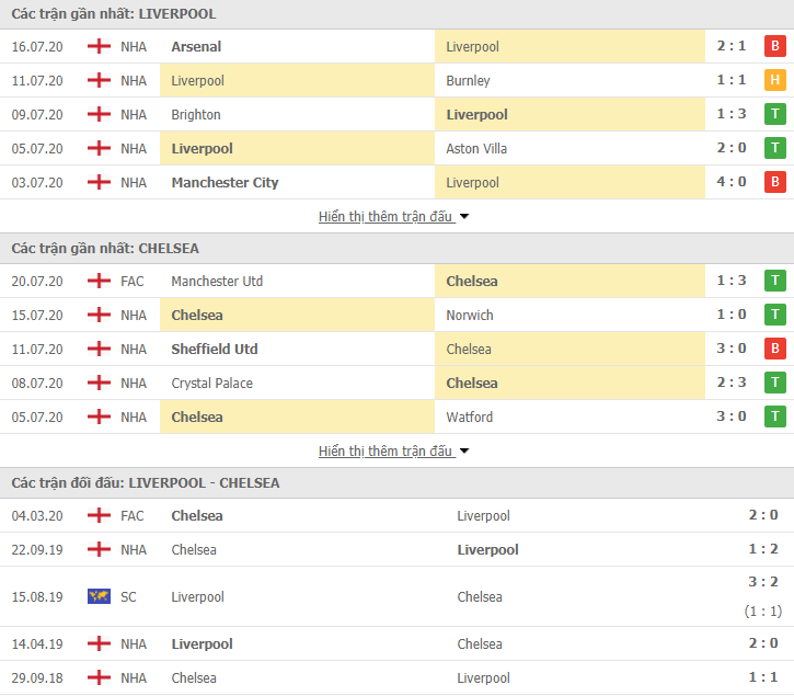 soi keo du doan ket qua tran liverpool vs chelsea ngoai hang anh 02h15 ngay 237