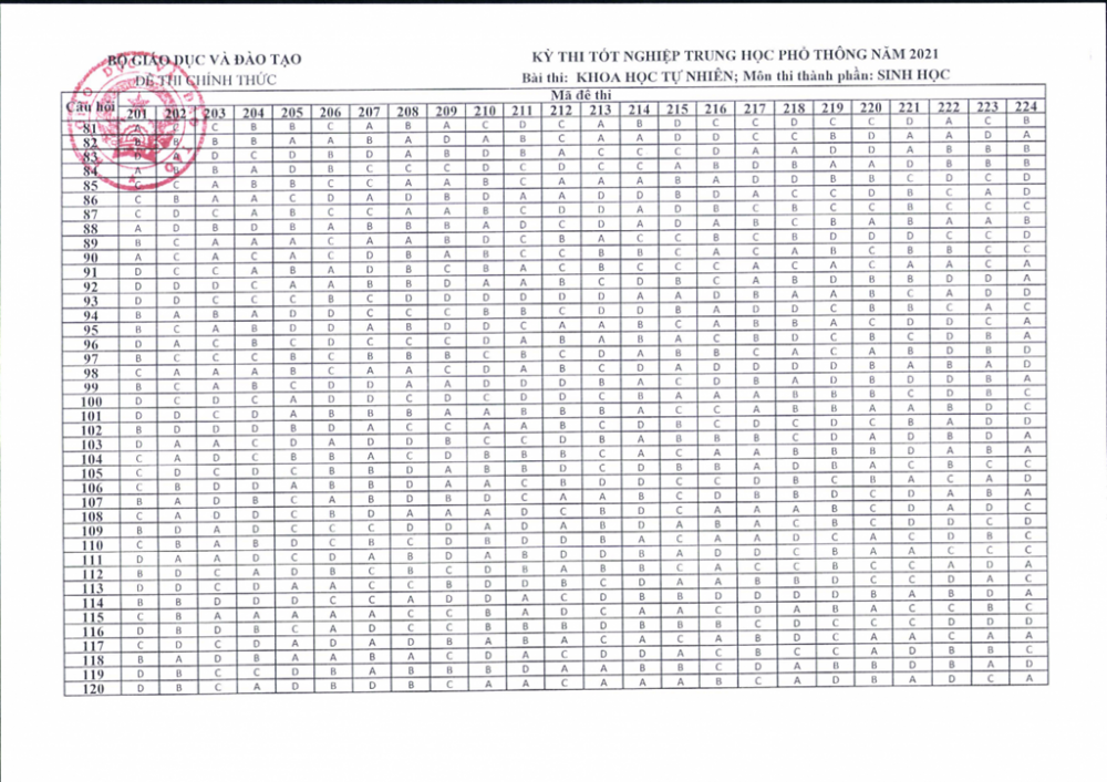 Thi tốt nghiệp THPT 2021: Đáp án môn Sinh học Thi tốt nghiệp THPT 2021: Đáp án môn Sinh học