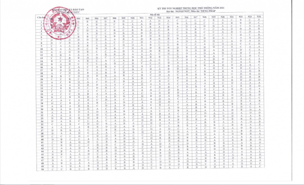 Thi tốt nghiệp TPHT 2021: Đáp án 7 môn ngoại ngữ