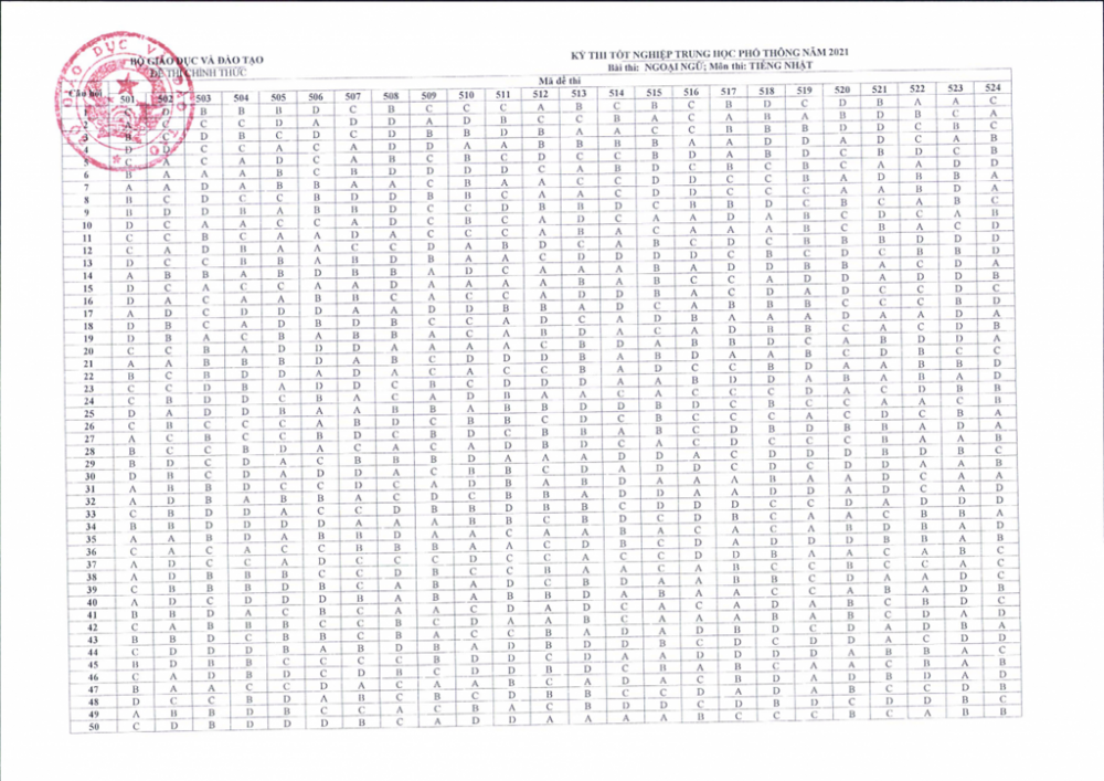 Thi tốt nghiệp TPHT 2021: Đáp án 7 môn ngoại ngữ