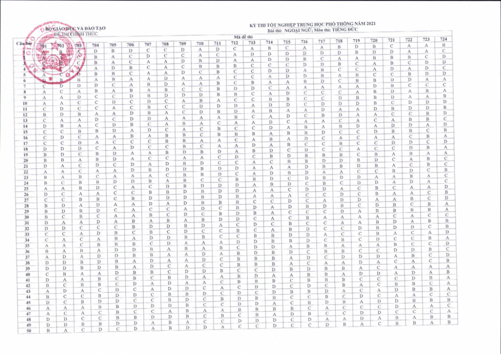 Thi tốt nghiệp TPHT 2021: Đáp án 7 môn ngoại ngữ