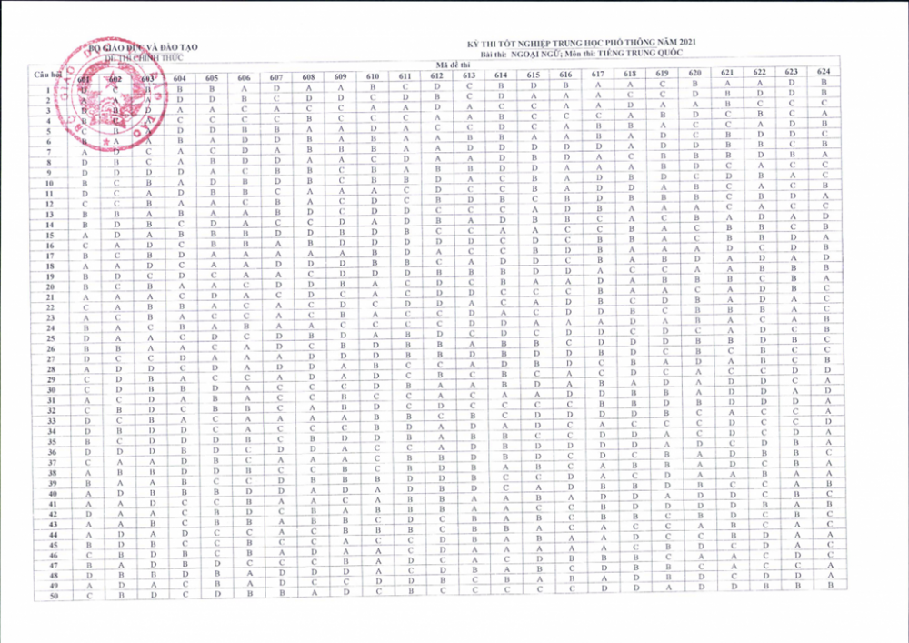 Thi tốt nghiệp TPHT 2021: Đáp án 7 môn ngoại ngữ
