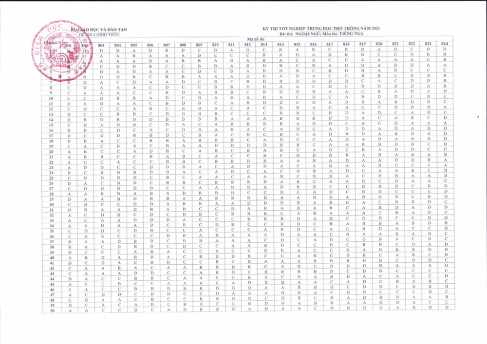 Thi tốt nghiệp TPHT 2021: Đáp án 7 môn ngoại ngữ