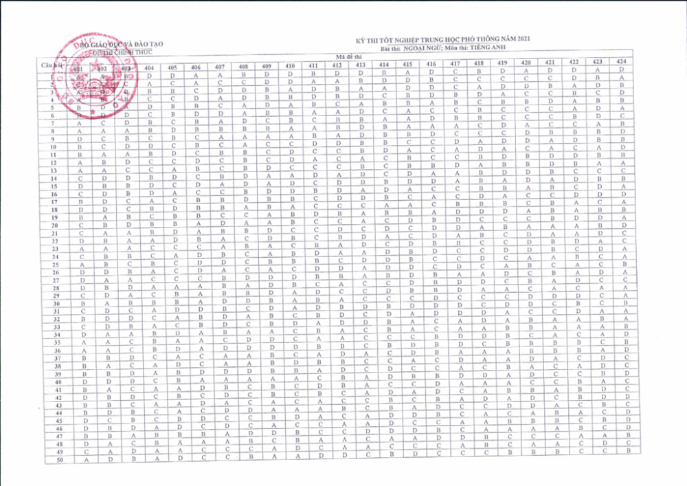 Thi tốt nghiệp TPHT 2021: Đáp án 7 môn ngoại ngữ